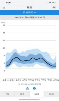 FreeStyle LibreLink2
