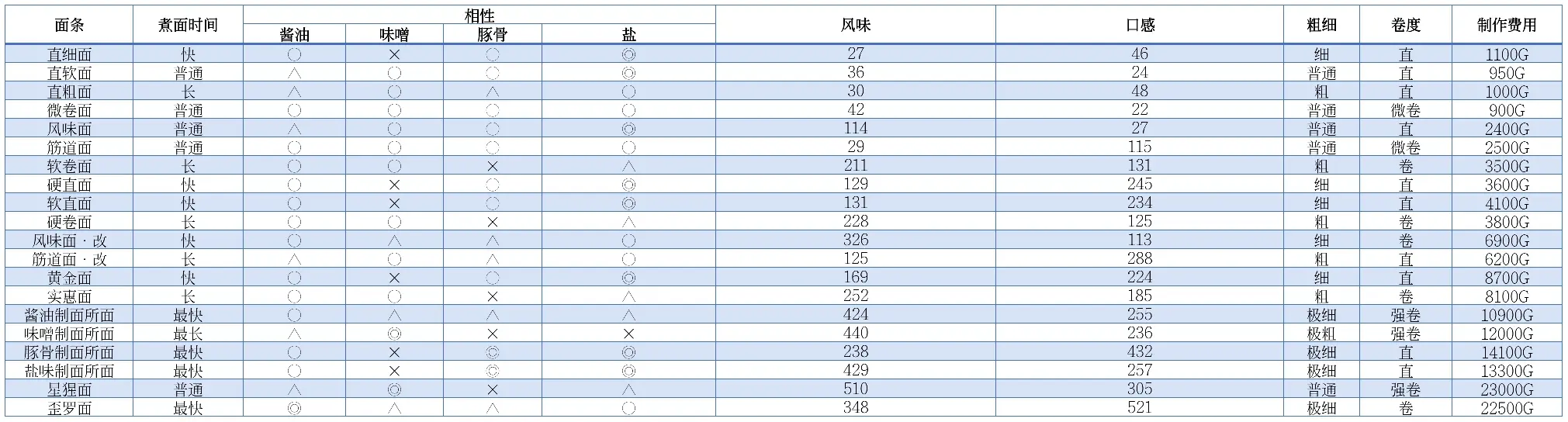 开罗拉面店全国篇debug版本