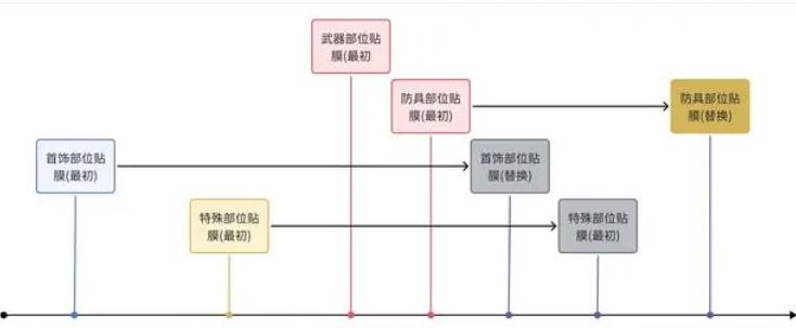 地下城与勇士手游韩服