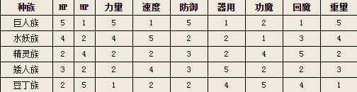 最强种族职业推荐配图1