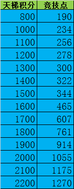 天梯模式积分规则攻略配图3