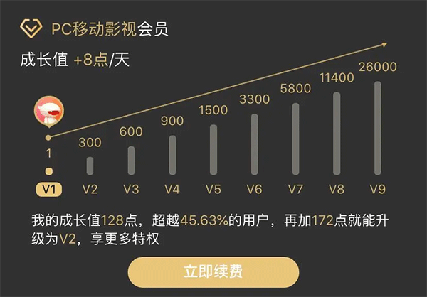 芒果TV成长体系介绍配图1