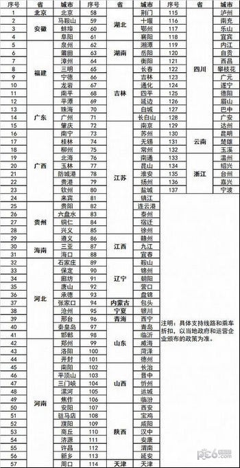 京津冀互联互通卡